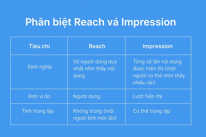 Phân biệt Reach và Impression