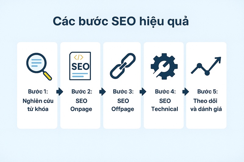Các bước SEO