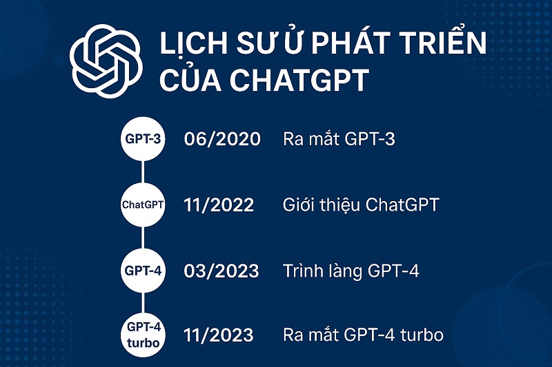 lịch sử chatgpt
