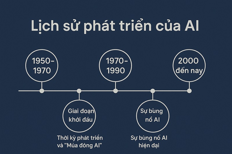 lịch sử phát triển của AI