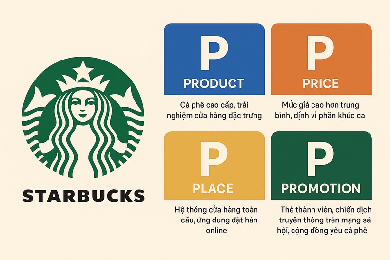 4 P marketing là gì