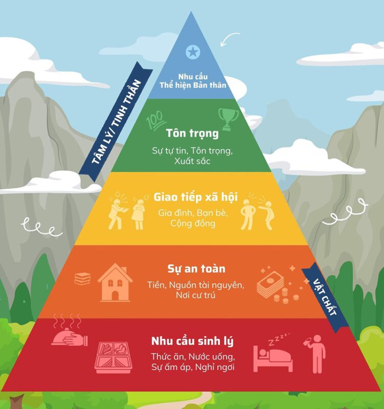 Tháp nhu cầu Maslow là gì Ứng dụng trong thực tế